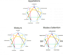Enneagramme